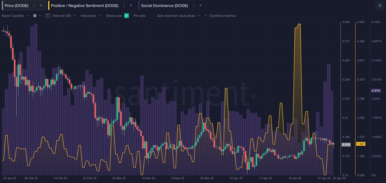 Sosyal Medya, Veri, Memecoin